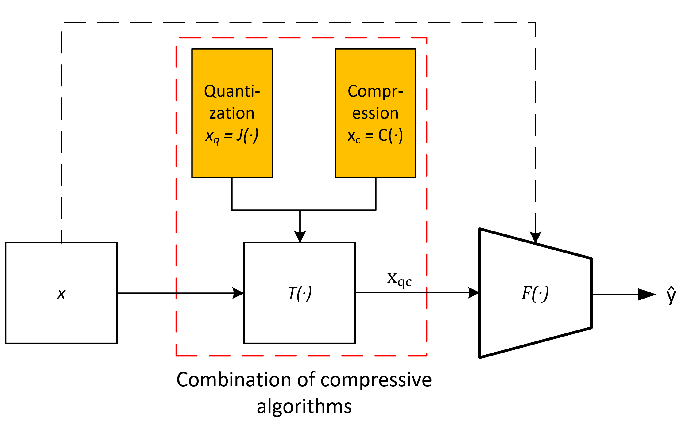 Compression Supports Spatial Deep Learning